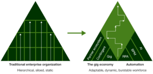 From pyramid to diamond shaped organization