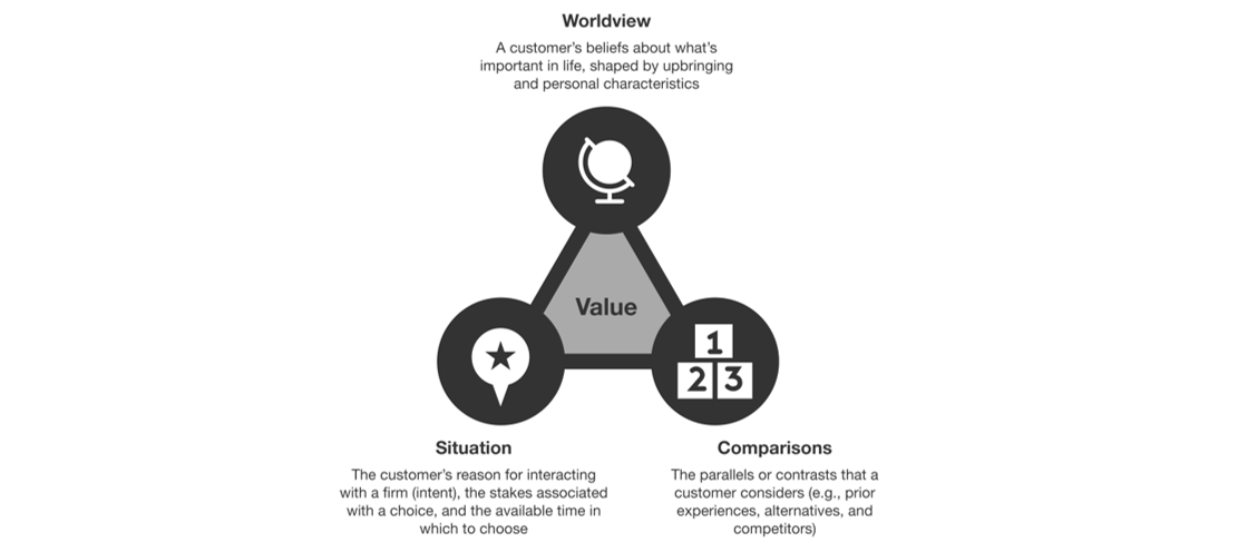 what customers value and how they form these perceptions depends on context (worldview, situation, comparisons)