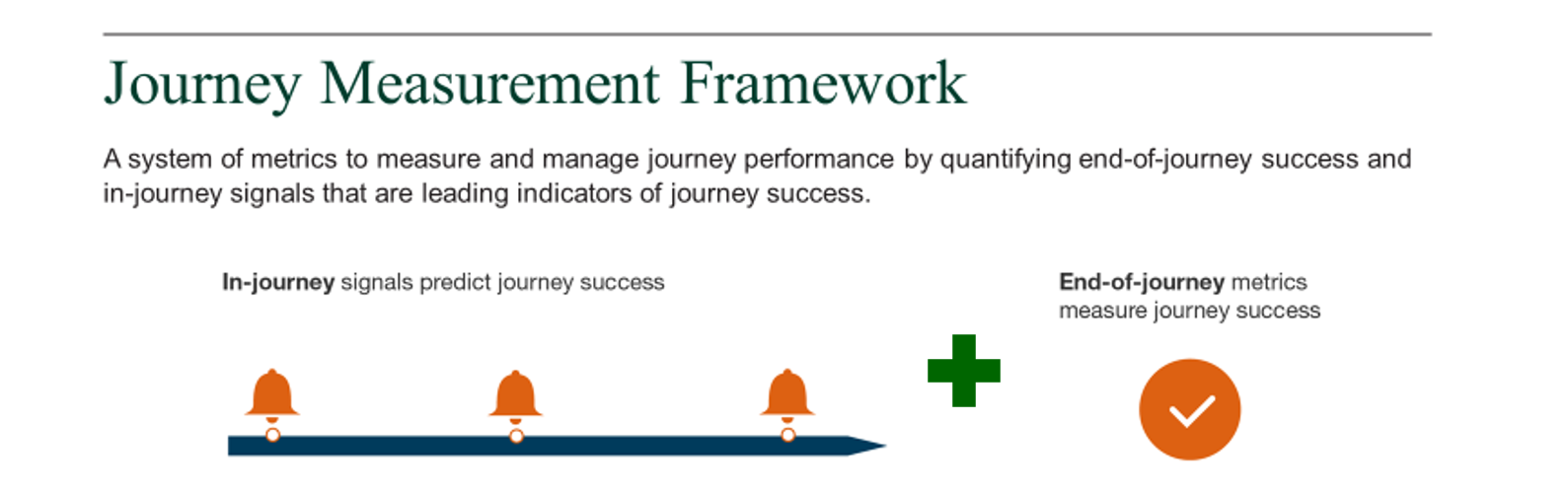 A system of metrics to measure and manage journey performance by quantifying end-of-journey success and in-journey signals that are leading indicators of journey success.