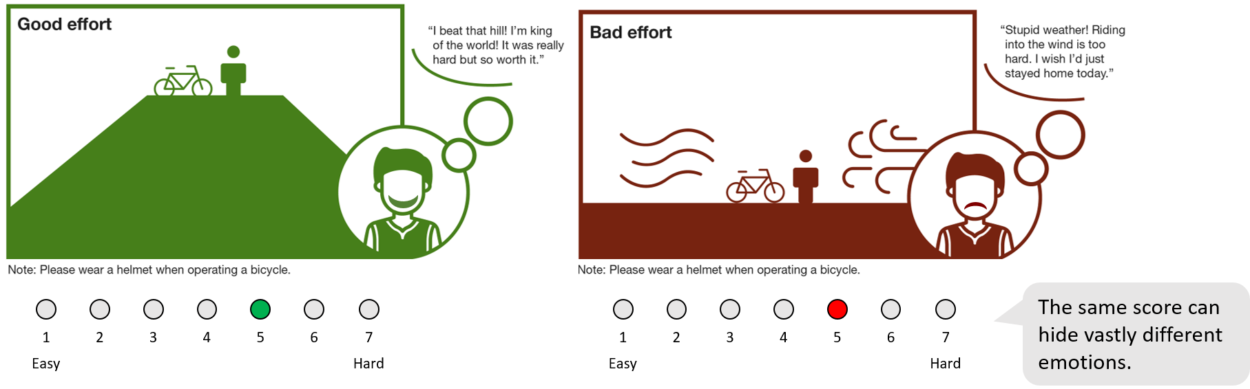 the same effort score can hide vastly different emotions