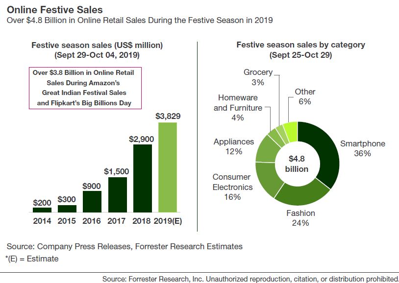 India's Festive Season Will Generate $4.8 Billion In Online Sales