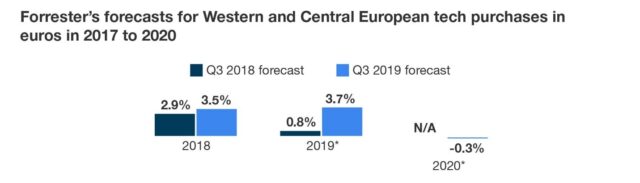 The European Tech Market Will Slow In 2020 After A Decent 2019