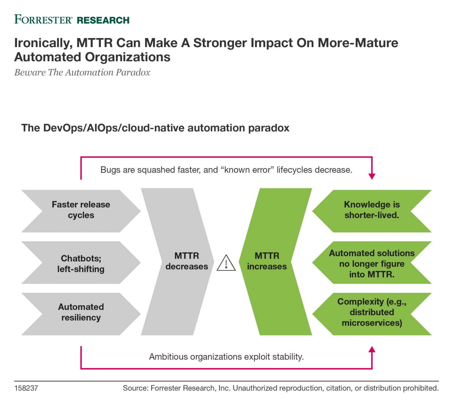 Beware The Automation Paradox