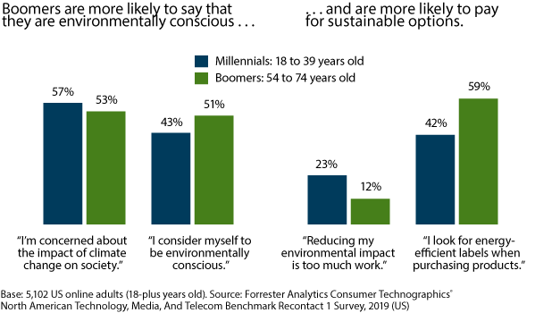 Baby Boomers Outdo Millennials In Sustainable Purchasing