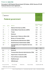 Scorecard of all US Federal Agencies In The CX Index