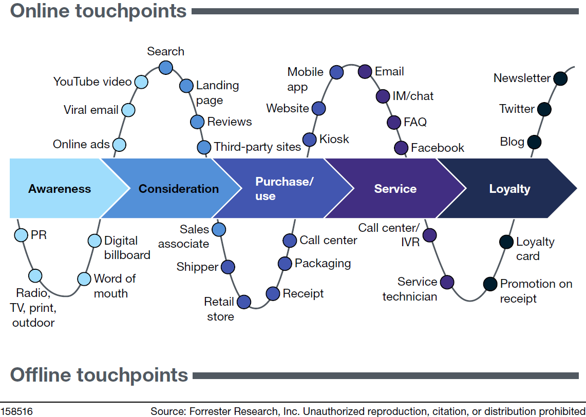 Understand Connected Shoppers In Southeast Asia