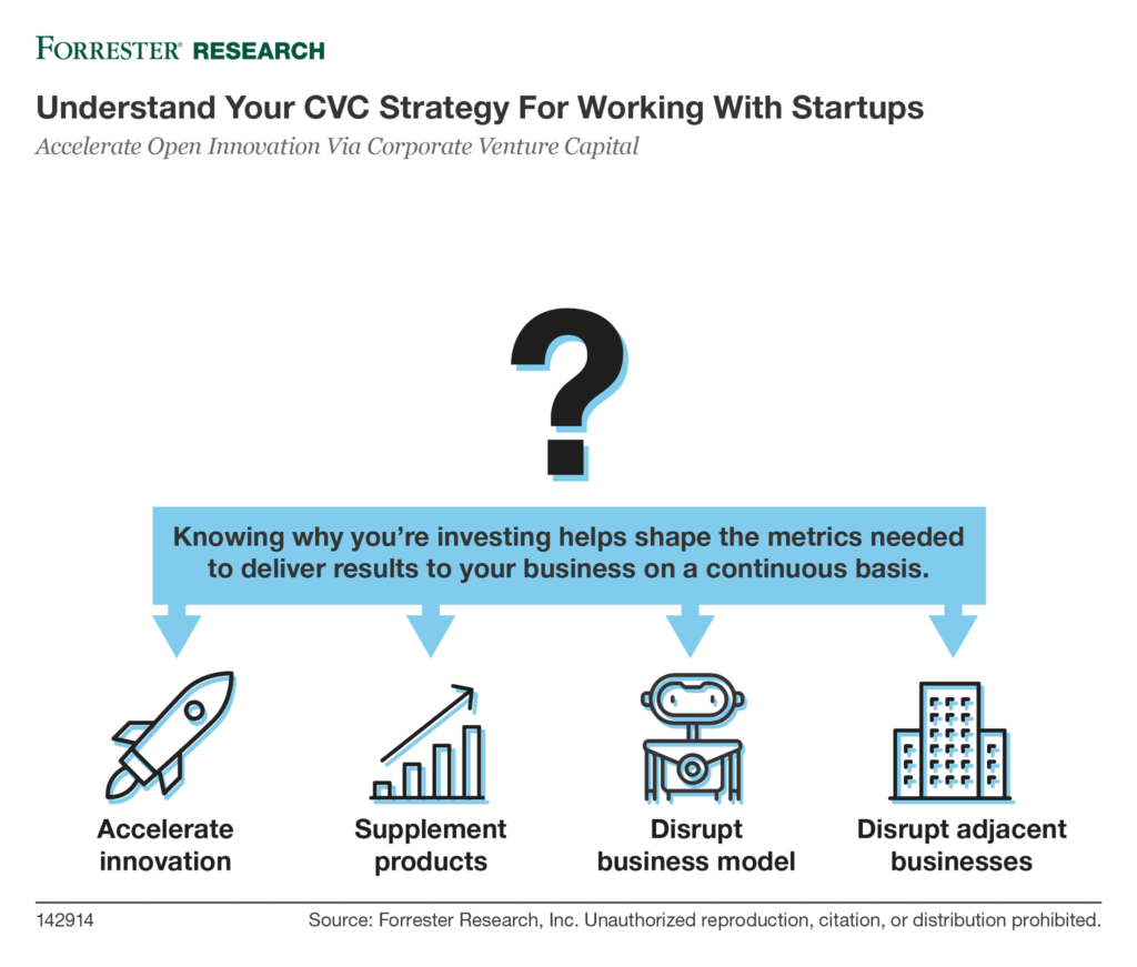 Image shows the four most common strategies for establishing a CVC business unit