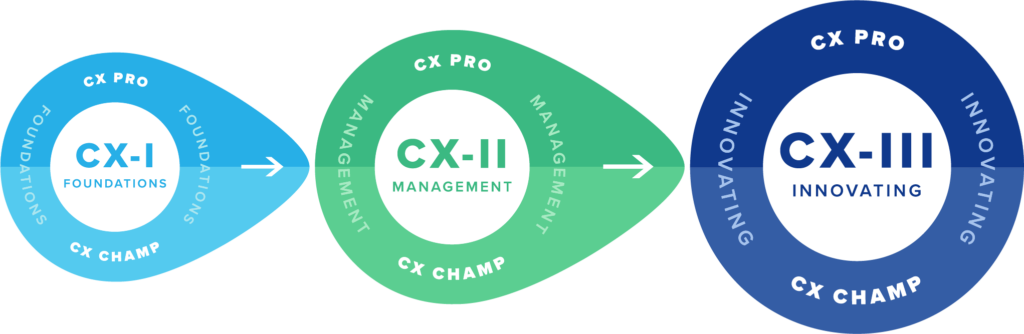 Forrester Certification CX Certification Builds CX Proficiency