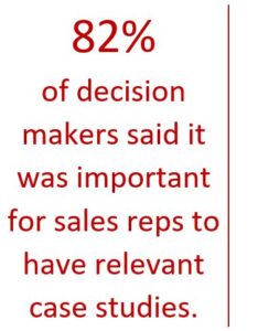 82% of decision makers said it was important for sales reps to have relevant case studies.