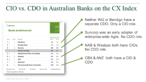 Australian CX Index for Bank Brands