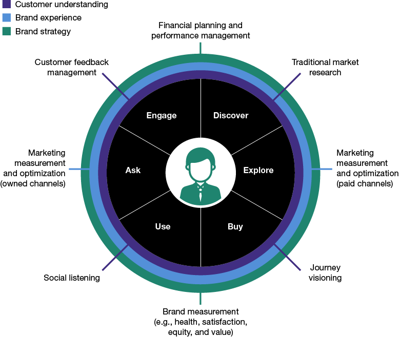 Customer life cycle