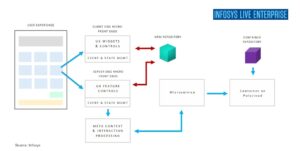 This figure shows how microservice, APIs, and visual components create modular user experience architecture. It shows a modular UX composed of independent client-side UX widgets. Each widget is backed by its own server-side microservice to retrieve data and do other support functions. Client-side infrastructure coordinates state and events across widgets. The widgets are further coordinated by a server-side contextual controller, which calls underlying microservices to retrieve and update data.