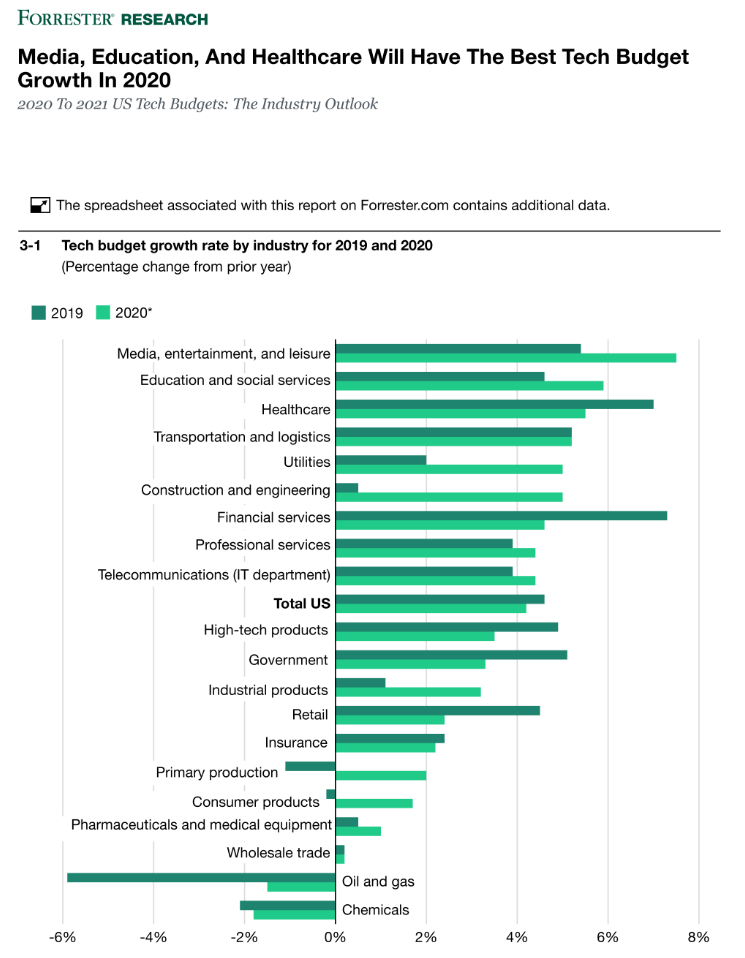 Slowing Growth For Us Tech Budgets In And 21 Varying By Industry