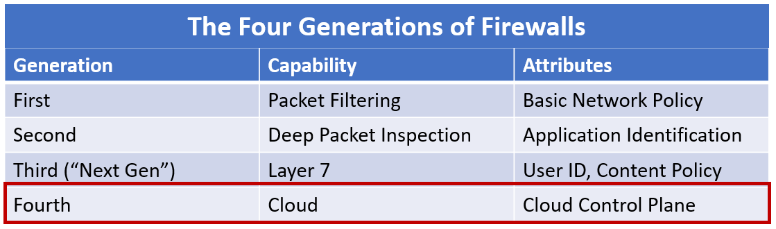 FW4: Fourth Generation Of Firewalls
