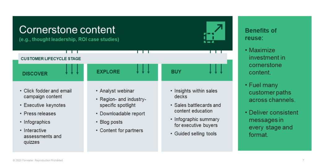 Importance of Cornerstone Content