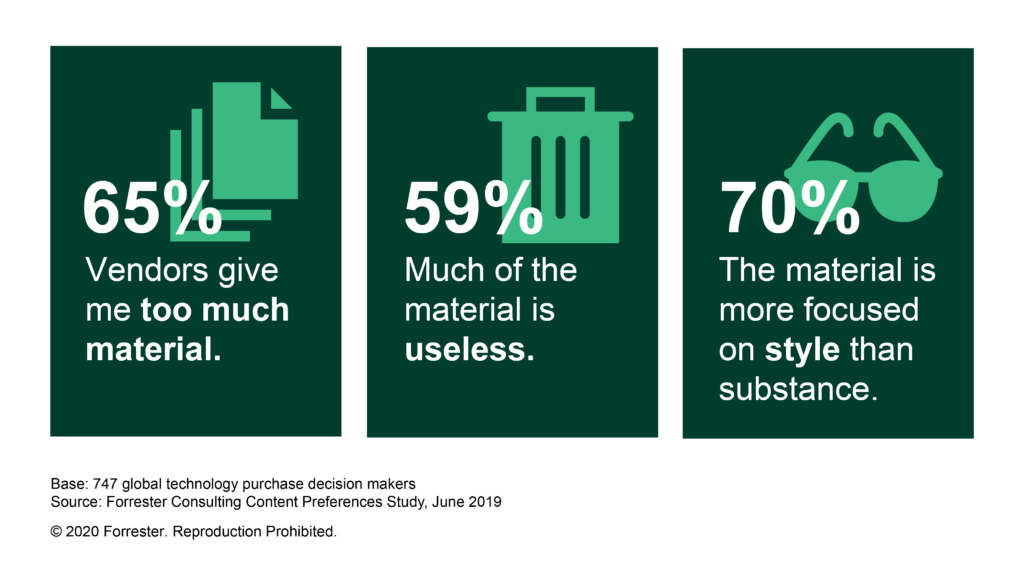 B2B Buyer Content Preferences