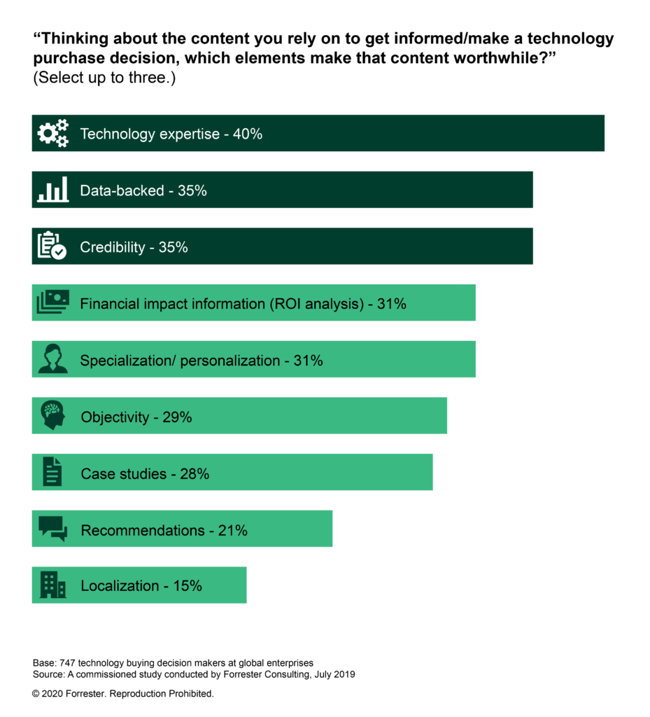 B2B Buyer Most Important Content Features