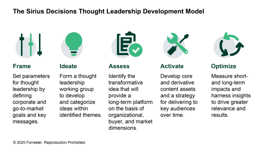 Forrester SiriusDecisions Thought Leadership Framework