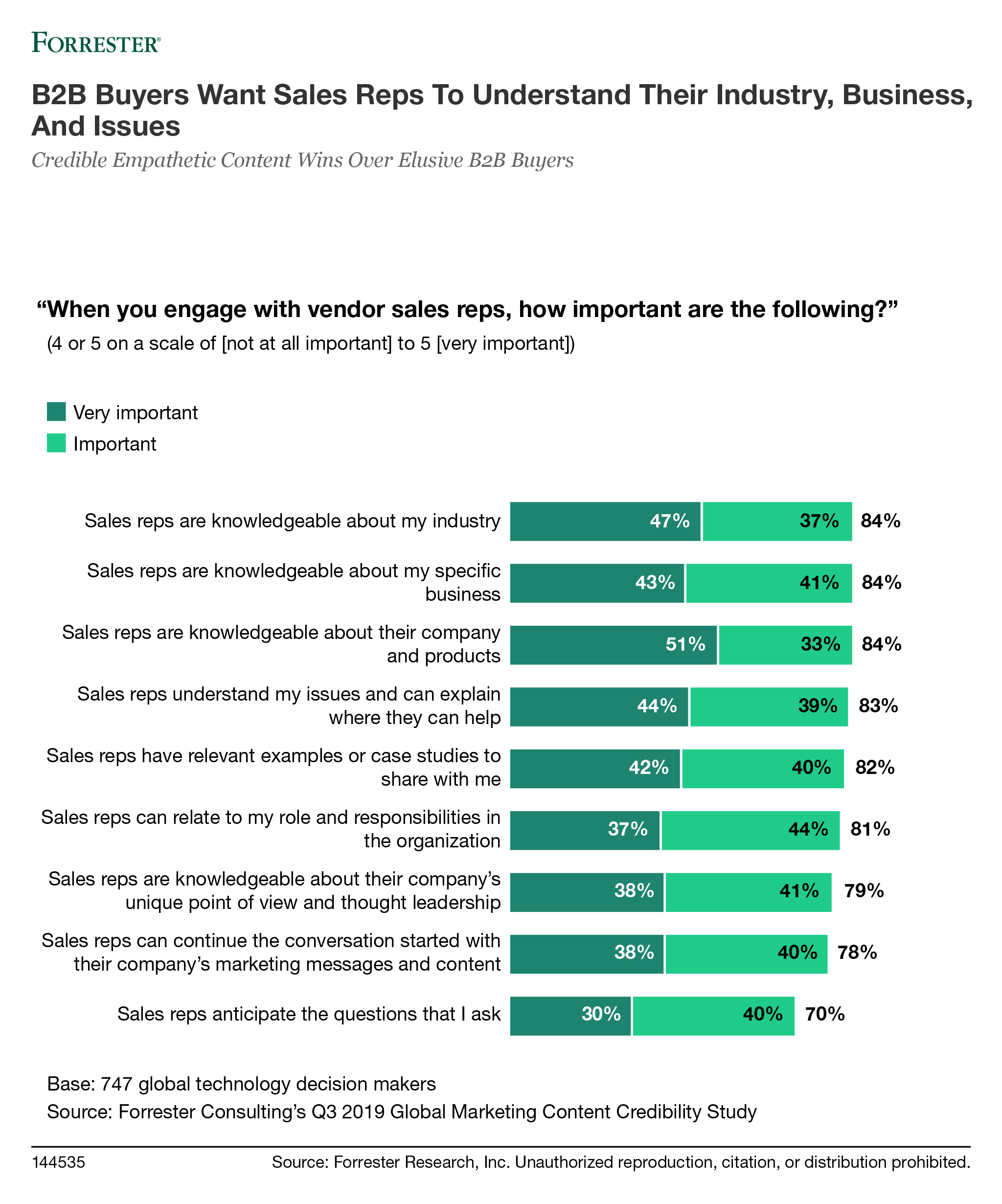 Credible, Customer-Centered Content Helps Sellers Be More Human And Relevant