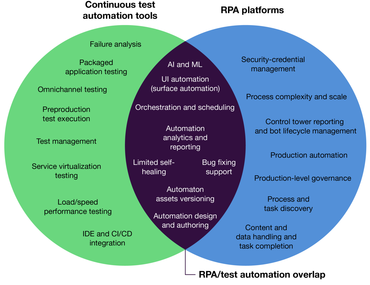 RPA And Test Automation Are More Friends Than Foes