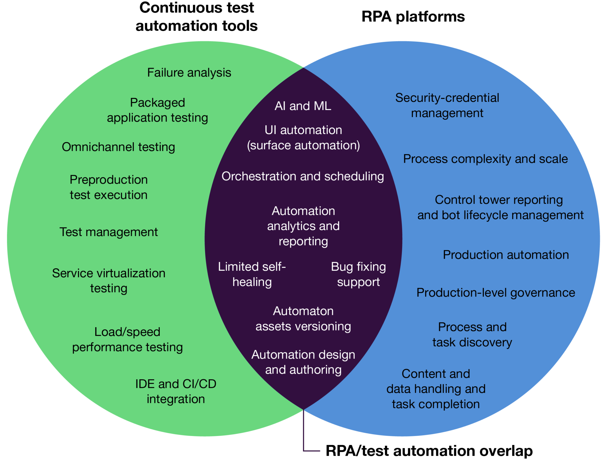 RPA And Test Automation Are More Friends Than Foes