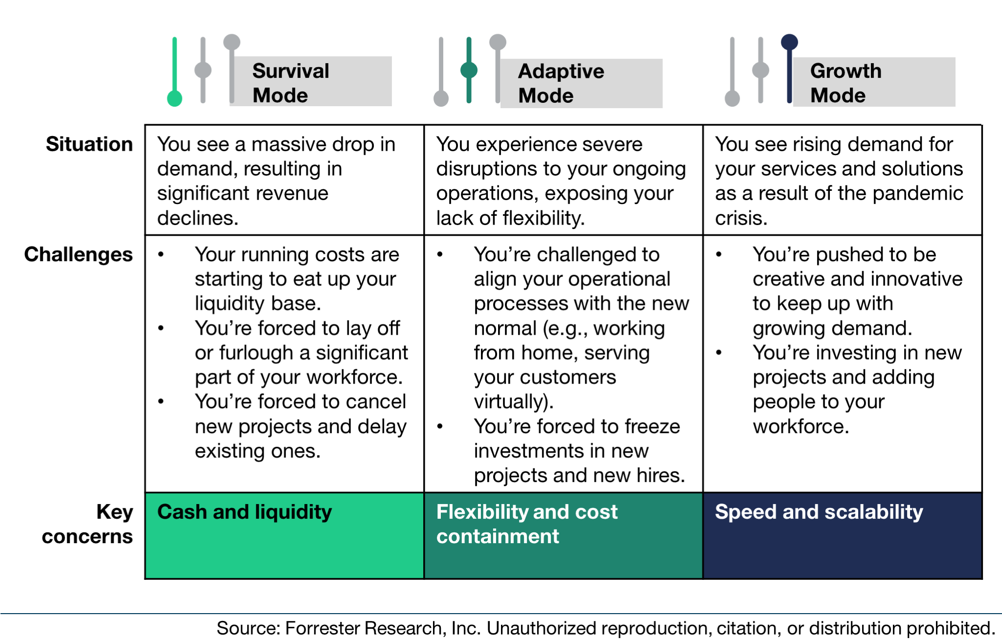 Firms Should Align Their Tech Spending Based On Their Pandemic Priorities