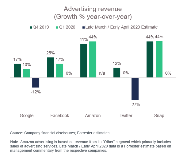 Q1 Earnings Google, Amazon, Facebook, Twitter, Snapchat Advertising