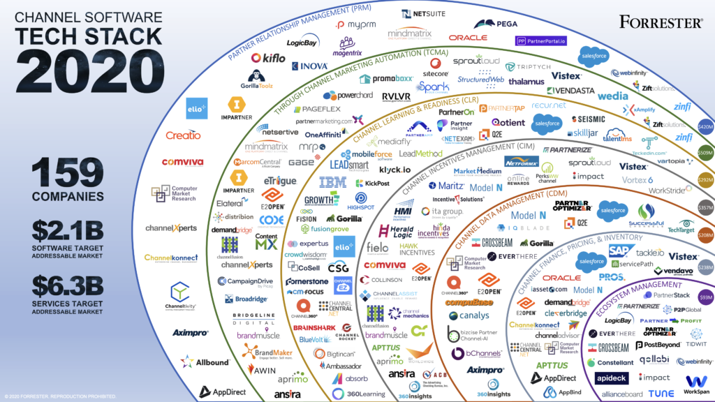 Channel Software Tech Stack 2020 - Jay McBain