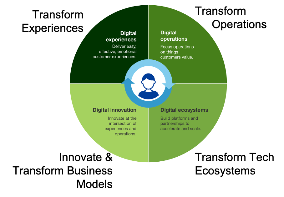 Four Digital Transformations