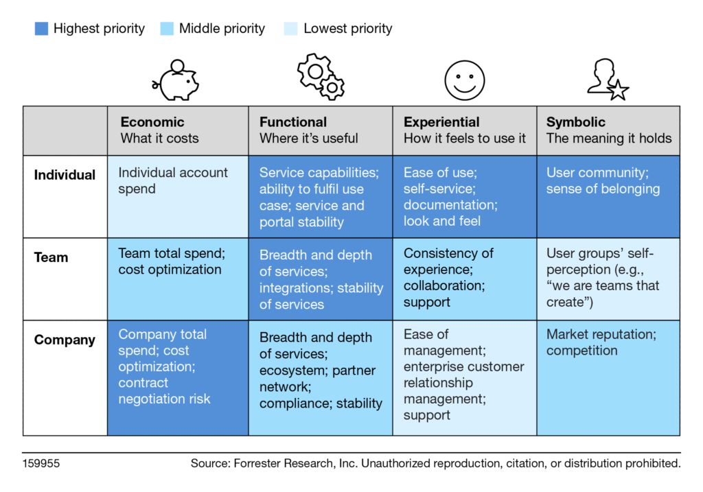 This shows CX according to different stakeholders