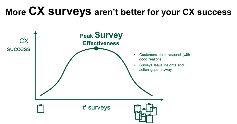 More CX surveys aren't better for CX success. After peak survey effectiveness, it will make you less successful in CX