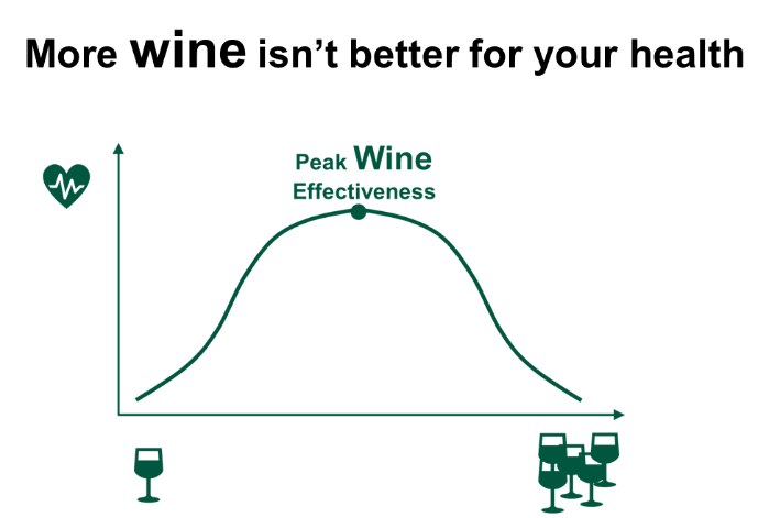 More wine isn't better for you. After peak wine effectiveness, it will make you less healthy