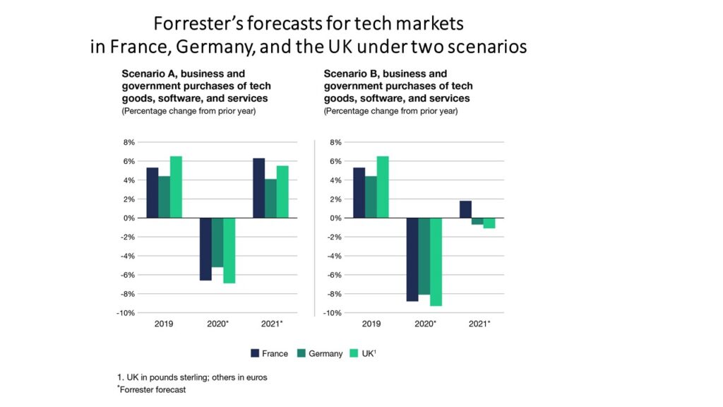 2020 Tech Market Will Likely Fall In France Germany And Uk