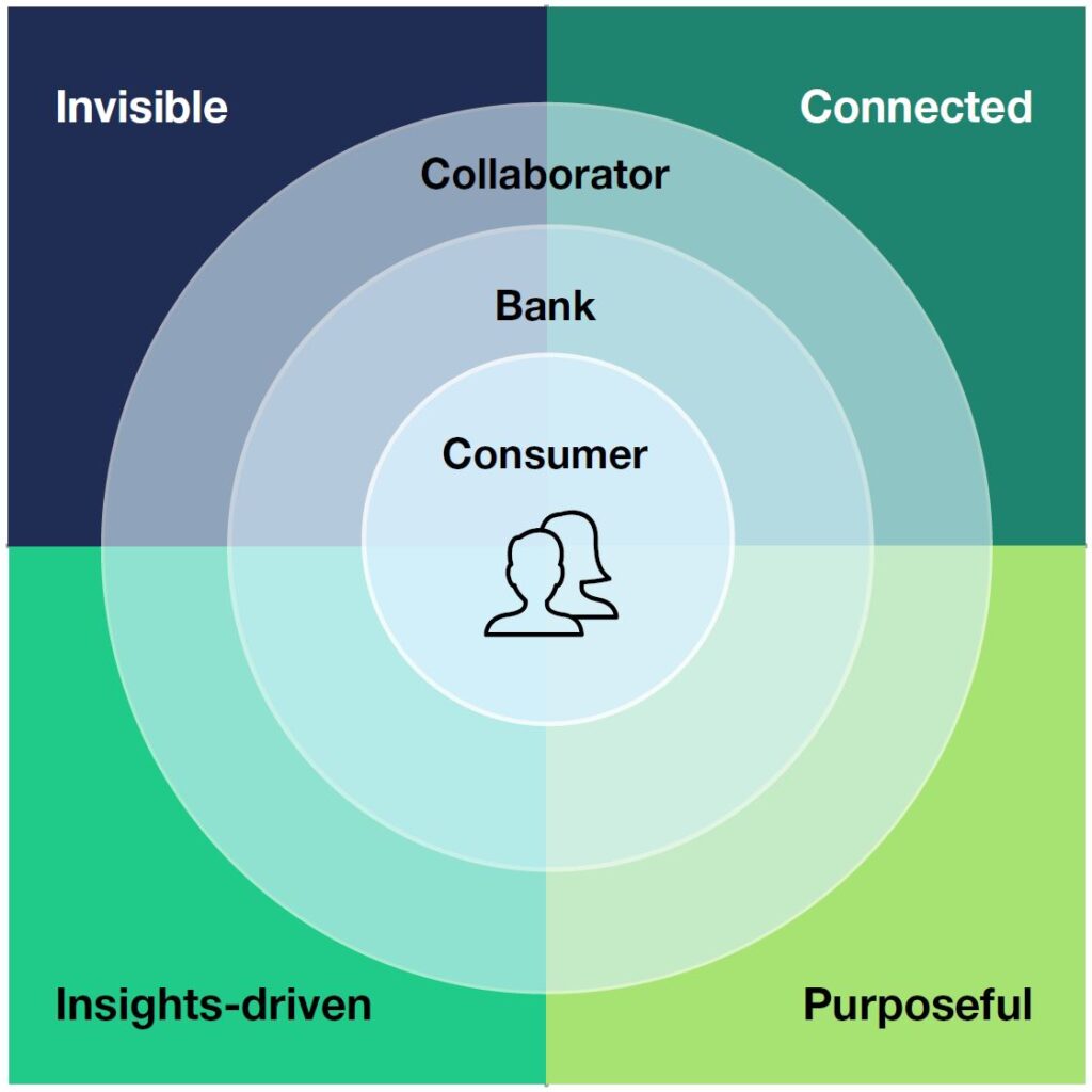 A graphic that visually displays the four themes of the future of banking and the three perspectives.