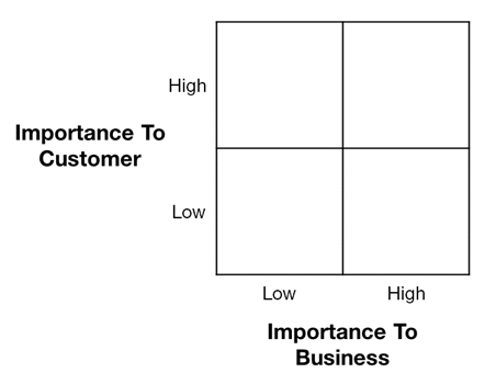 Four-box prioritization matrix, with rows for sorting importance to customer, high or low, and columns for sorting importance to business, low or high