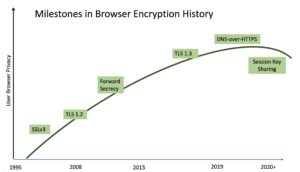 Significant Milestones in Browser Encryption and Privacy