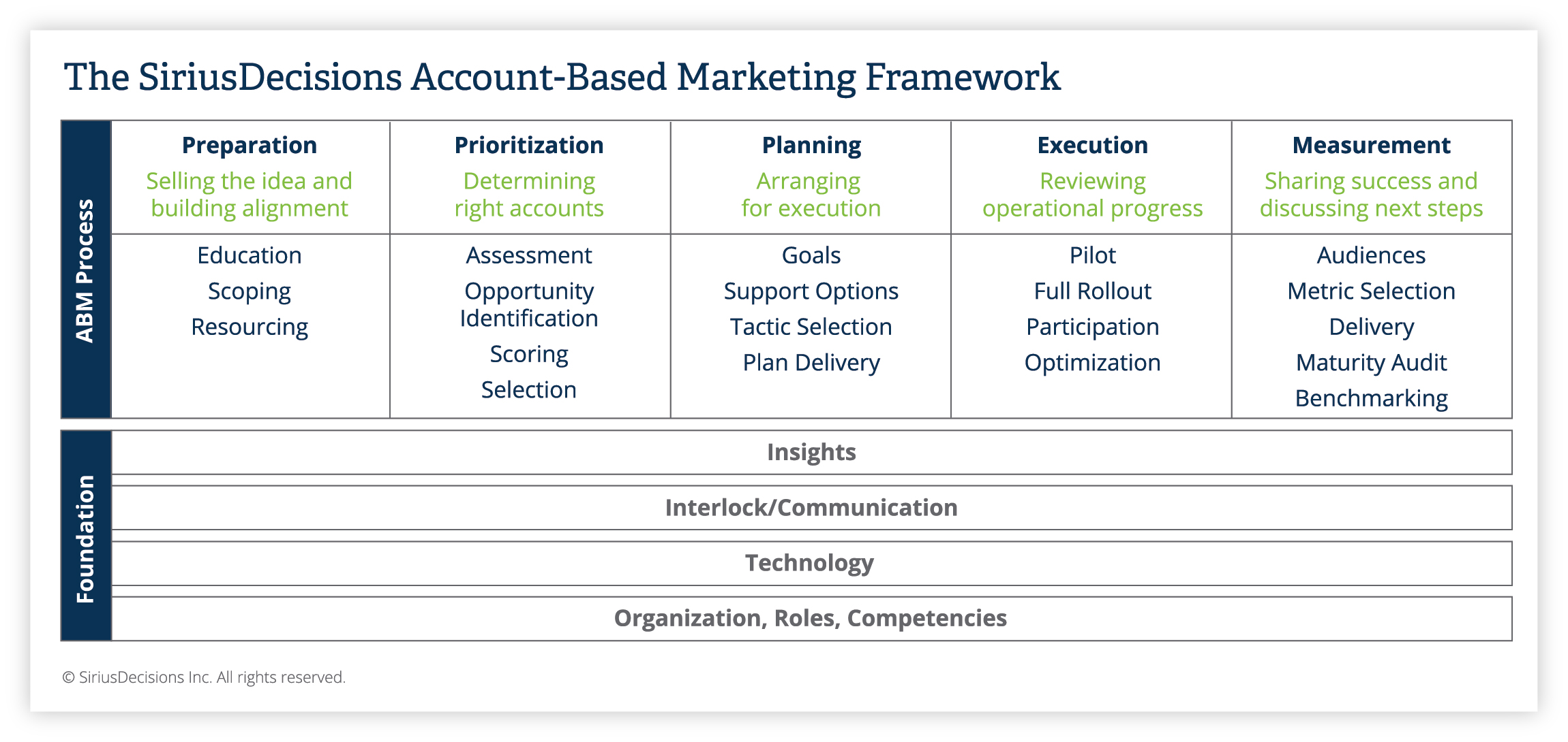 The SiriusDecisions Account-Based Marketing Framework