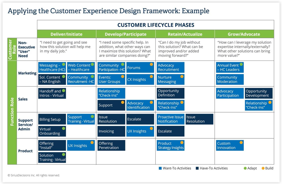 applying the customer experience design framework example