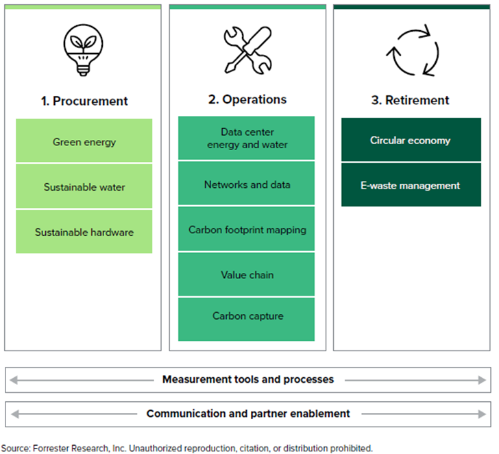 Tech Sustainability Framework de Forrester
