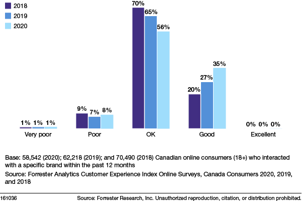 Canada Customer Experience 2020: New Industry Frontrunners Emerge