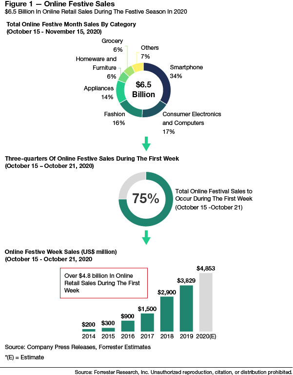 Holiday 2020: India's Festive Season Will Generate $6.5 Billion In Online  Sales Forrester Estimates $6.5 Billion In Online Retail Sales During  India's 2020 Festive Season