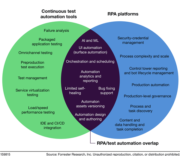 Figure 3 RPA And Test Automation Venn Diagram Common Automation Technology And What's Different