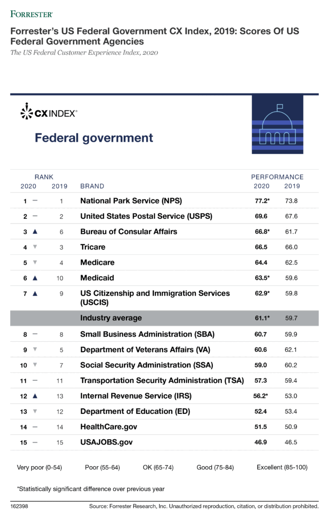 US Federal CX Eked Out A New High But Still Trails The Private Sector
