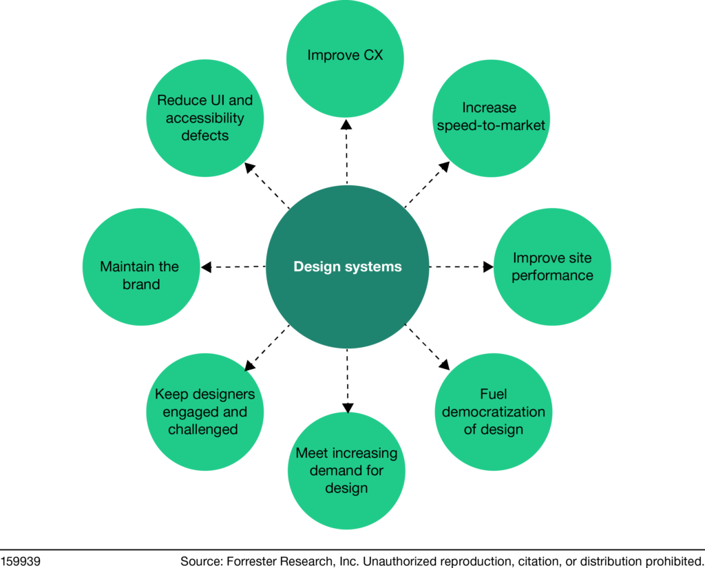 Design systems lead to improved CX, increased speed to market, improved site performance, fuel democratization of design, help meet the increasing demand for design, keep designers engaged and challenged, maintain the brand, and reduce UI and accessibility defects.