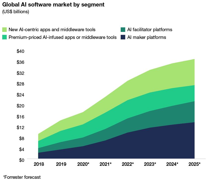 Sizing The AI Software Market Not As Big As Investors Expect But Still