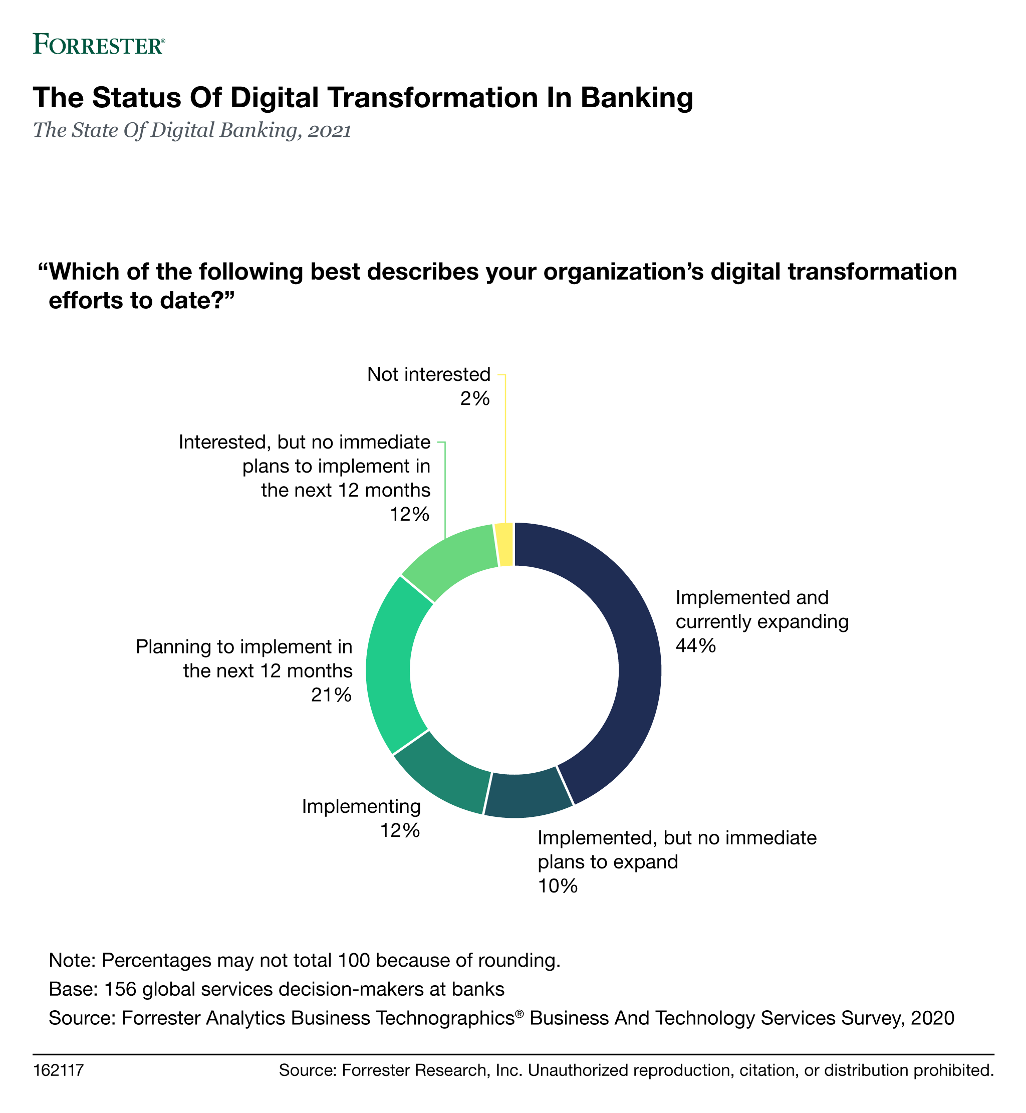 2020 Digital transformation survey