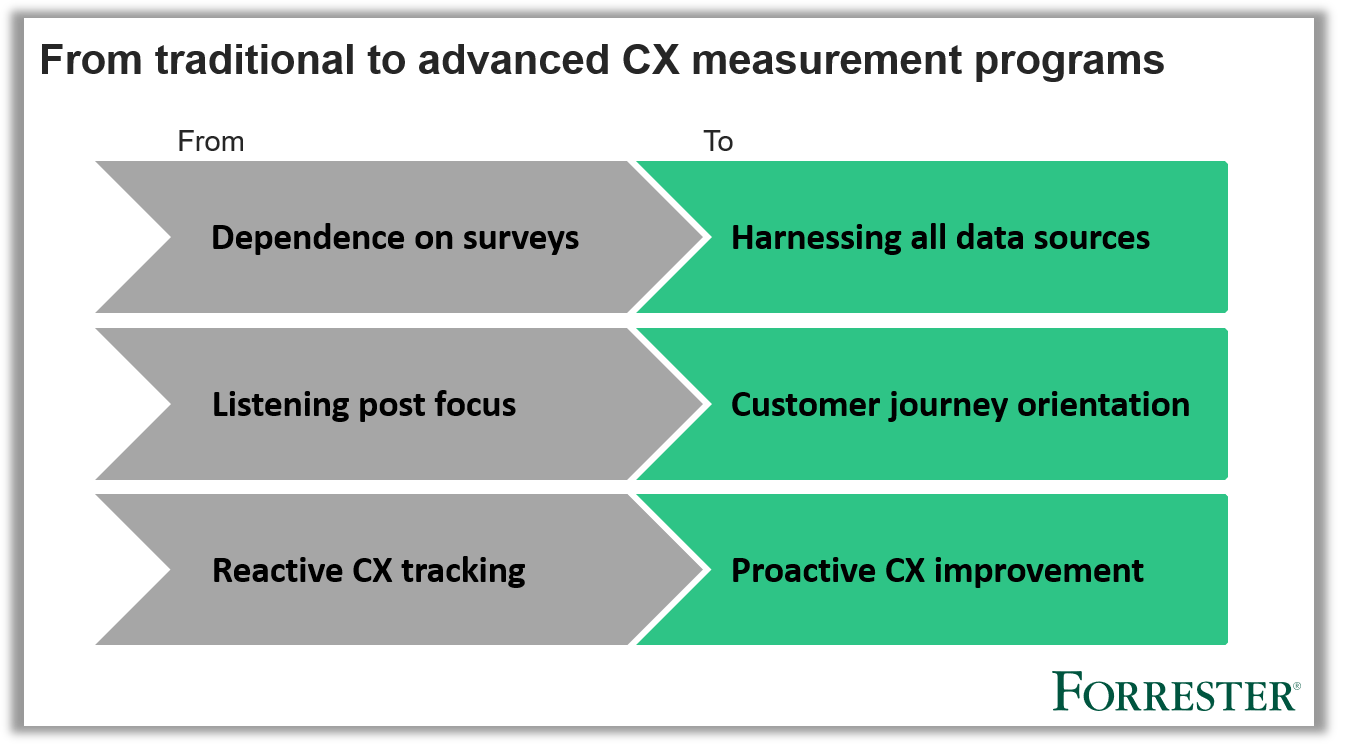 advanced measurement programs move from survey dependence to embracing all data, from listening post focus to customer journey orientation and from reactive CX traking to proroactive CX improvement