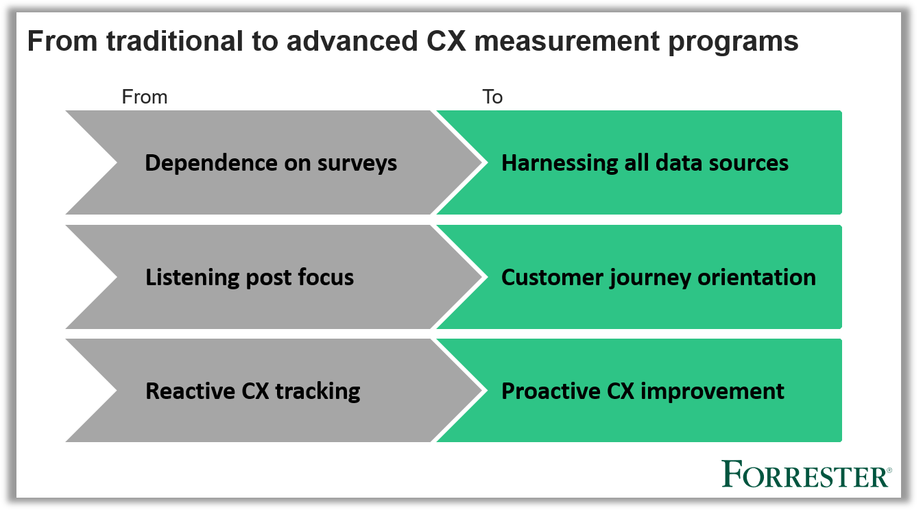 先进的测量程序从依赖调查转向包含所有数据，从专注于监听站到面向客户旅程，从被动的CX跟踪到主动的CX改进