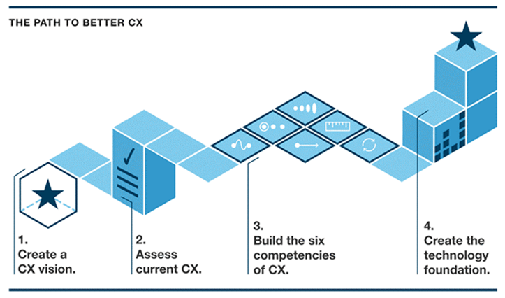 The Path To Better Customer Experience