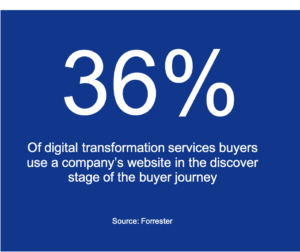 36% of digital transformation buyers use a company's website in the discover phase of the buyer journey